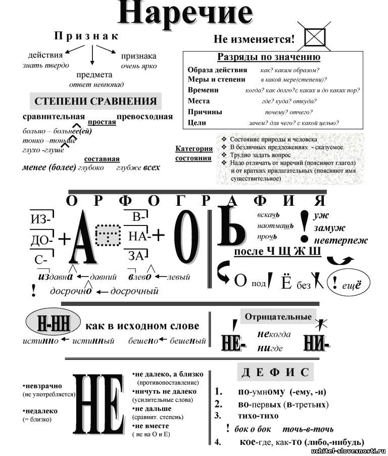 Схемы и таблицы 7 класс. Наречие опорный конспект. Опорный конспект наречие 7 класс. Опорные конспекты в схемах по русскому языку 7 класс. Опорные конспекты Марченко по русскому языку.